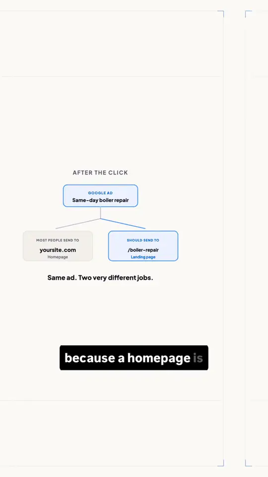 Diagram comparing a homepage with a landing page for Google Ads traffic, by C&L Web Design, Myrtle Street, Liverpool